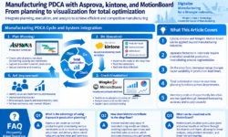 Manufacturing PDCA with Asprova, kintone, and MotionBoard | Total Optimization Seminar