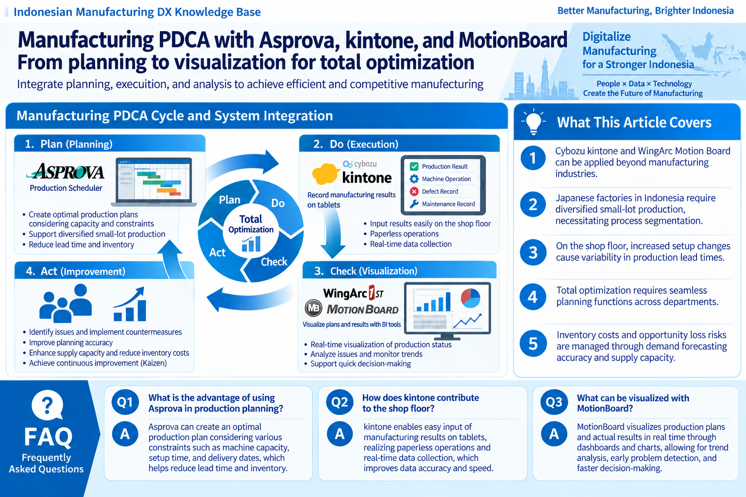 Structured diagram of the Manufacturing PDCA cycle with Asprova, kintone, and MotionBoard integration