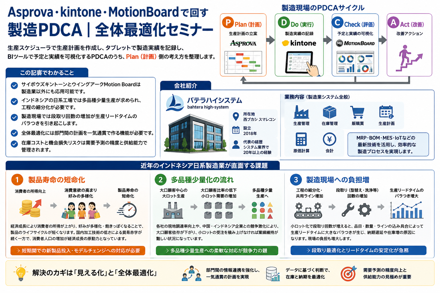 Asprova、kintone、MotionBoardによる製造PDCAを構造化した図解