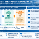 Diagram terstruktur tentang transisi dari ERP ke MES dan MOM dalam pabrik pintar