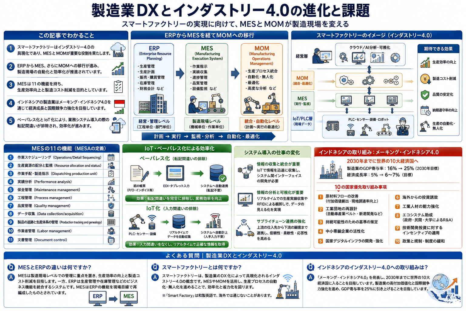 製造業DXとインダストリー4.0の進化と課題を構造化した図解