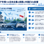 インドネシア市場での日本企業の挑戦と中国EVの影響を示す構造化した図解