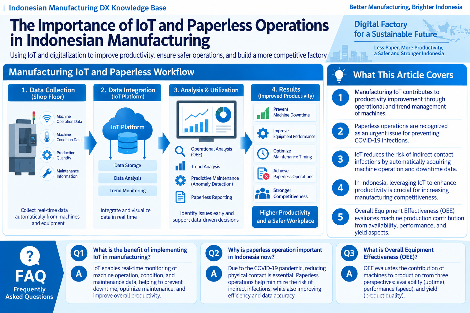 Infographic structuring IoT and paperless workflow in Indonesian manufacturing