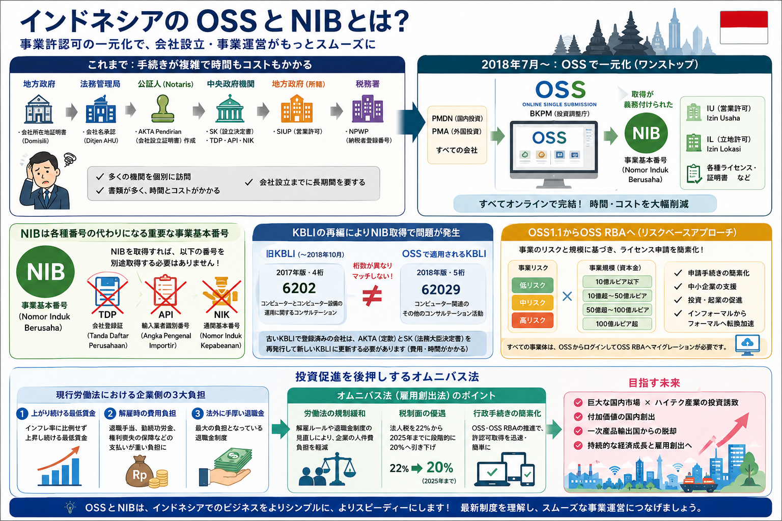 OSSとNIB