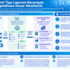 Diagram terstruktur tentang tiga laporan keuangan dan dasar akuntansi