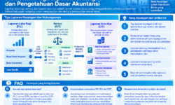 Memahami Tiga Laporan Keuangan dan Pengetahuan Dasar Akuntansi