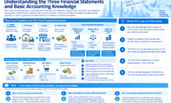 Understanding the Three Financial Statements and Basic Accounting Knowledge