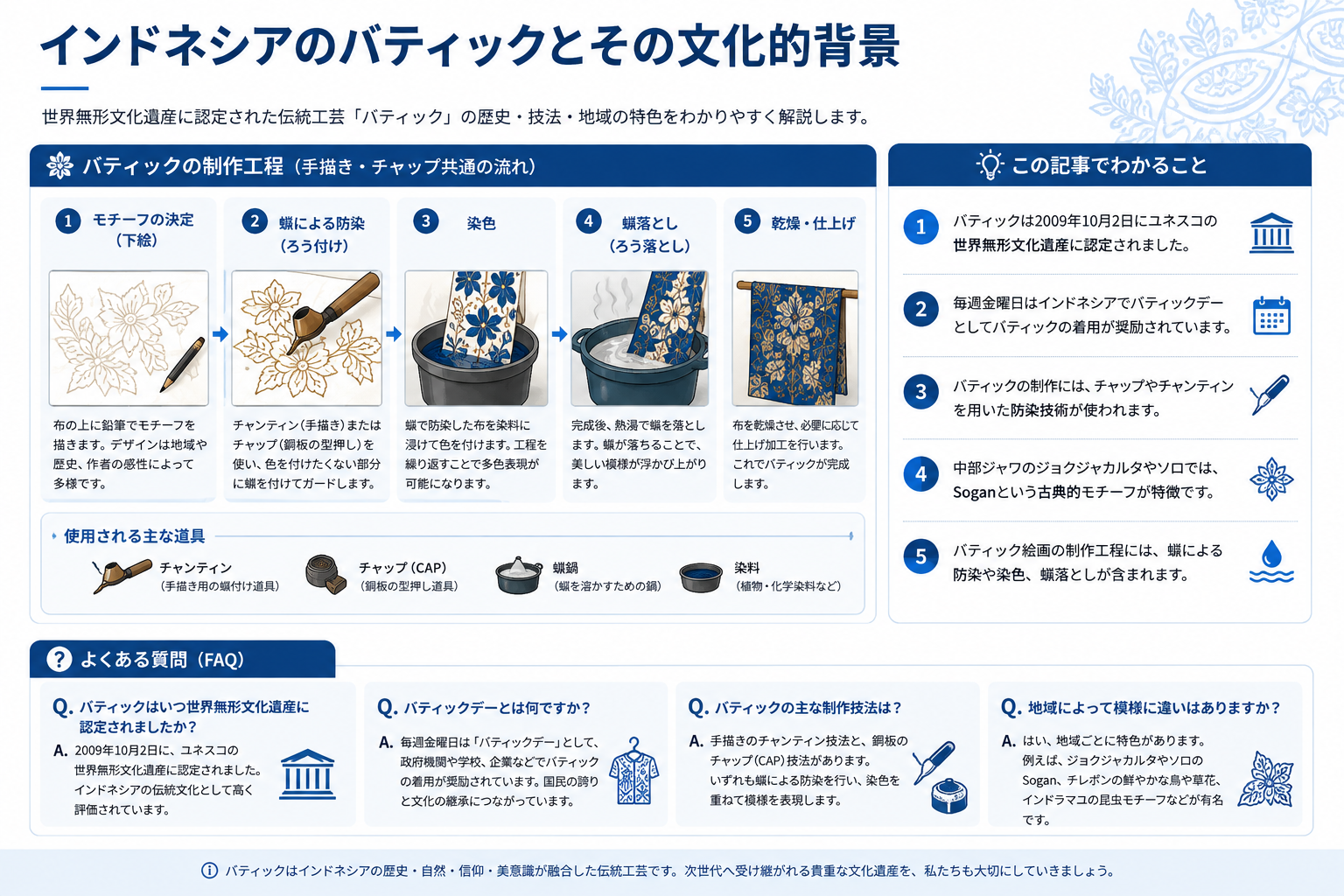 インドネシアのバティックとその文化的背景を示す構造化した図解