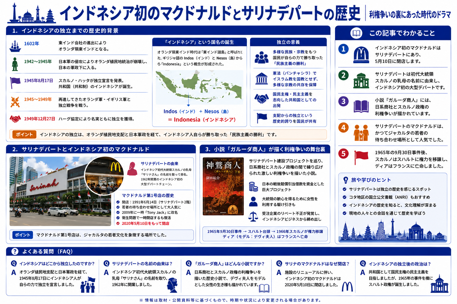 インドネシア初のマクドナルドとサリナデパートの歴史を構造化した図解