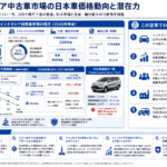 インドネシア中古車市場における日本車の価格動向と潜在力を構造化した図解