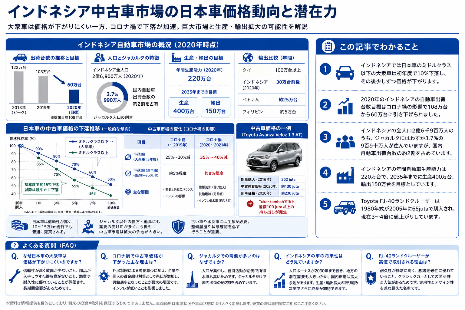 インドネシア中古車市場における日本車の価格動向と潜在力を構造化した図解