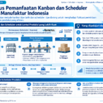 Diagram terstruktur tentang pemanfaatan kanban dan scheduler di manufaktur Indonesia