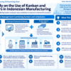 Infographic structuring hybrid production management with kanban and schedulers in Indonesia