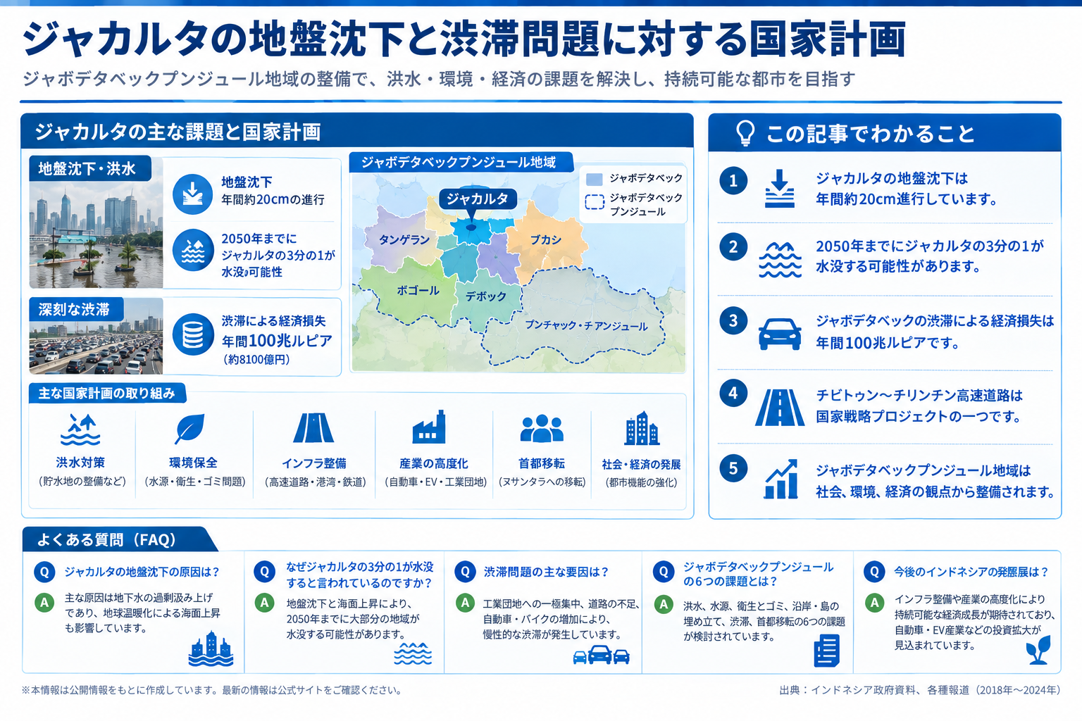 ジャカルタの地盤沈下と渋滞問題に対する国家計画を構造化した図解