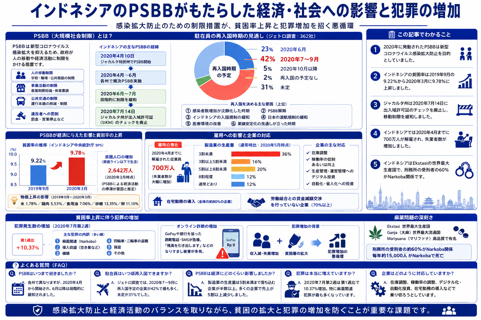 インドネシアのPSBBが犯罪率に与えた影響を構造化した図解