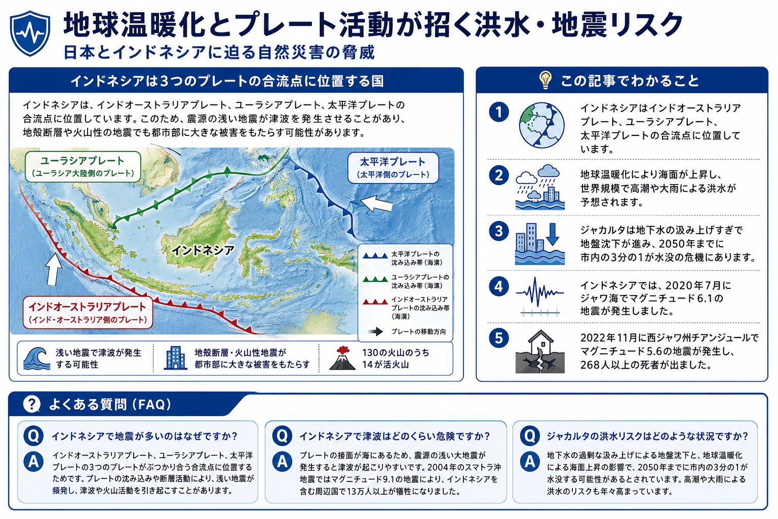 インドネシアと日本の地震・洪水リスクの現状を構造化した図解