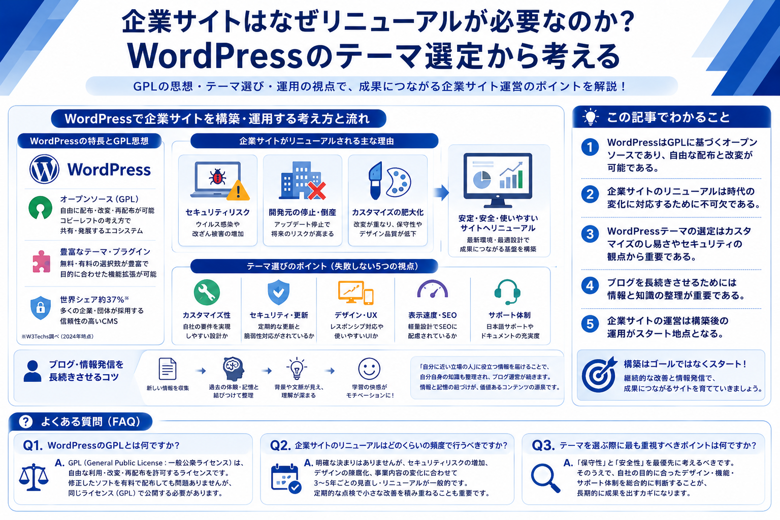 企業サイトリニューアルの必要性とWordPressテーマ選定を構造化した図解