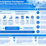 Infografis yang merangkum metode peningkatan pendapatan dari perspektif akuntansi dan rantai pasokan