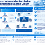 Diagram terstruktur tentang evolusi fungsi perusahaan dagang umum dengan internet