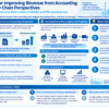 Infographic structuring revenue improvement from accounting and supply chain perspectives