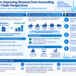 Infographic structuring revenue improvement from accounting and supply chain perspectives