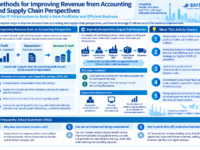 Methods for Improving Revenue from Accounting and Supply Chain Perspectives