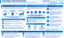 Methods for Improving Revenue from Accounting and Supply Chain Perspectives