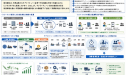 インターネット普及と総合商社の機能変遷