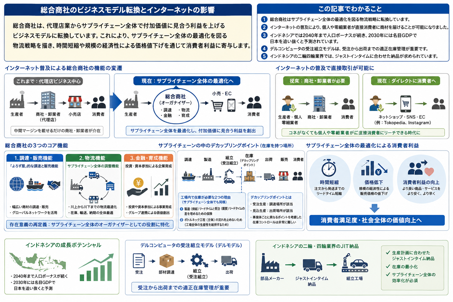 インターネット普及と総合商社の機能変遷を構造化した図解