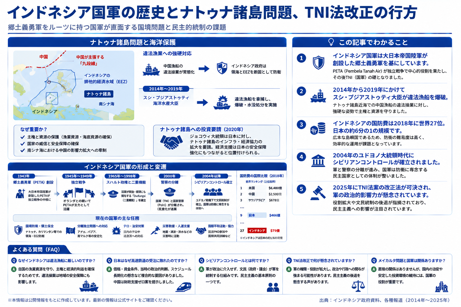 インドネシア国軍の歴史とナトゥナ諸島問題を構造化した図解