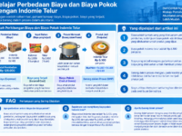 Belajar Perbedaan Biaya dan Biaya Pokok dengan Indomie Telur