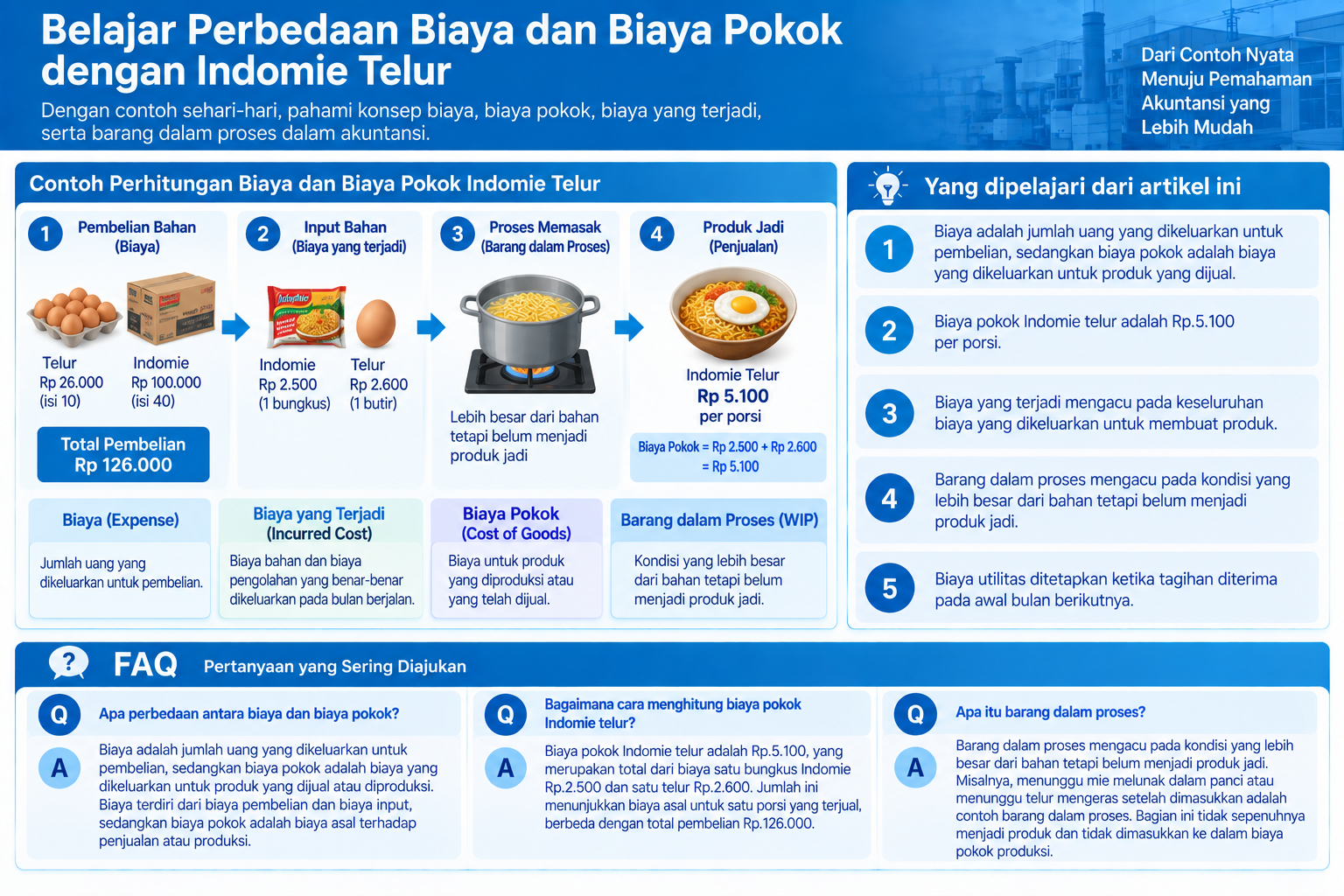 Diagram terstruktur tentang perbedaan biaya dan biaya pokok Indomie telur