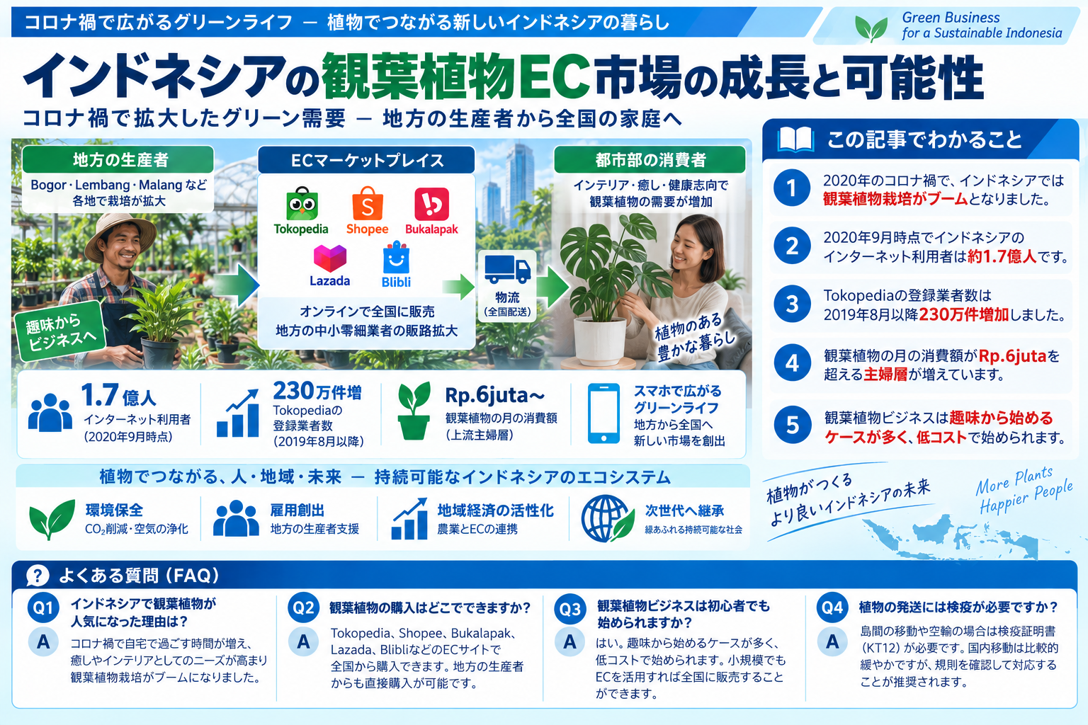 インドネシアの観葉植物EC市場の成長と可能性を示す構造化した図解
