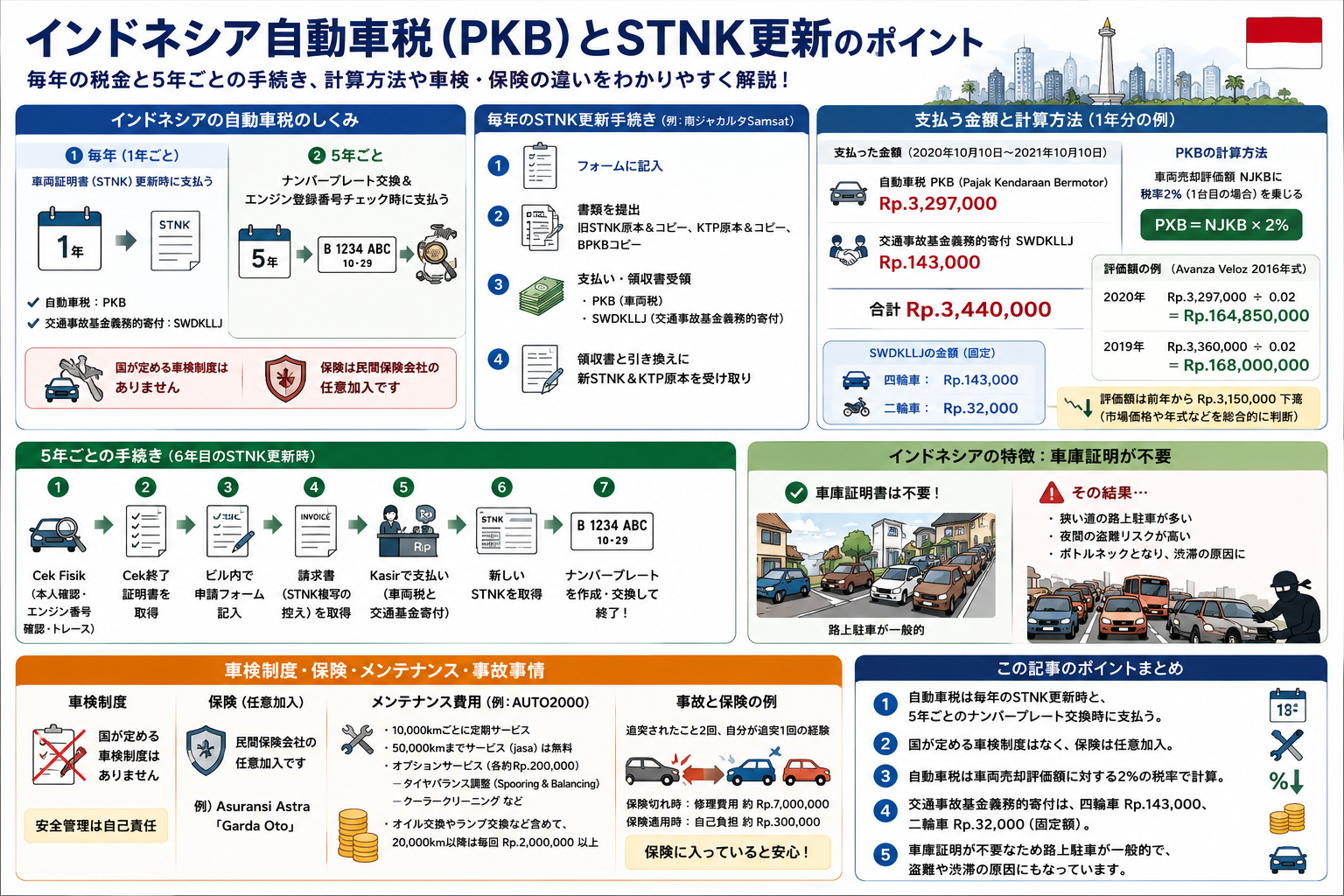 PKBとSTNK