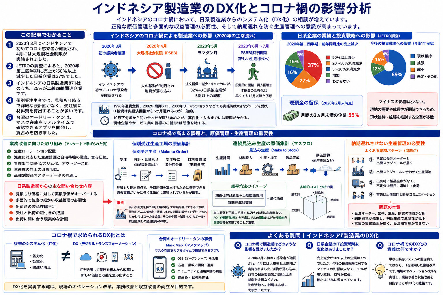 インドネシア製造業のDX化とコロナ禍の影響を構造化した図解