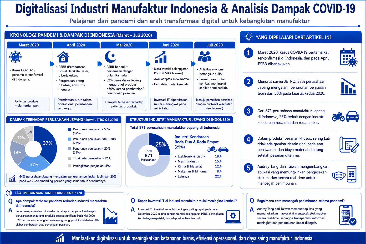 Diagram terstruktur tentang dampak pandemi dan digitalisasi manufaktur di Indonesia