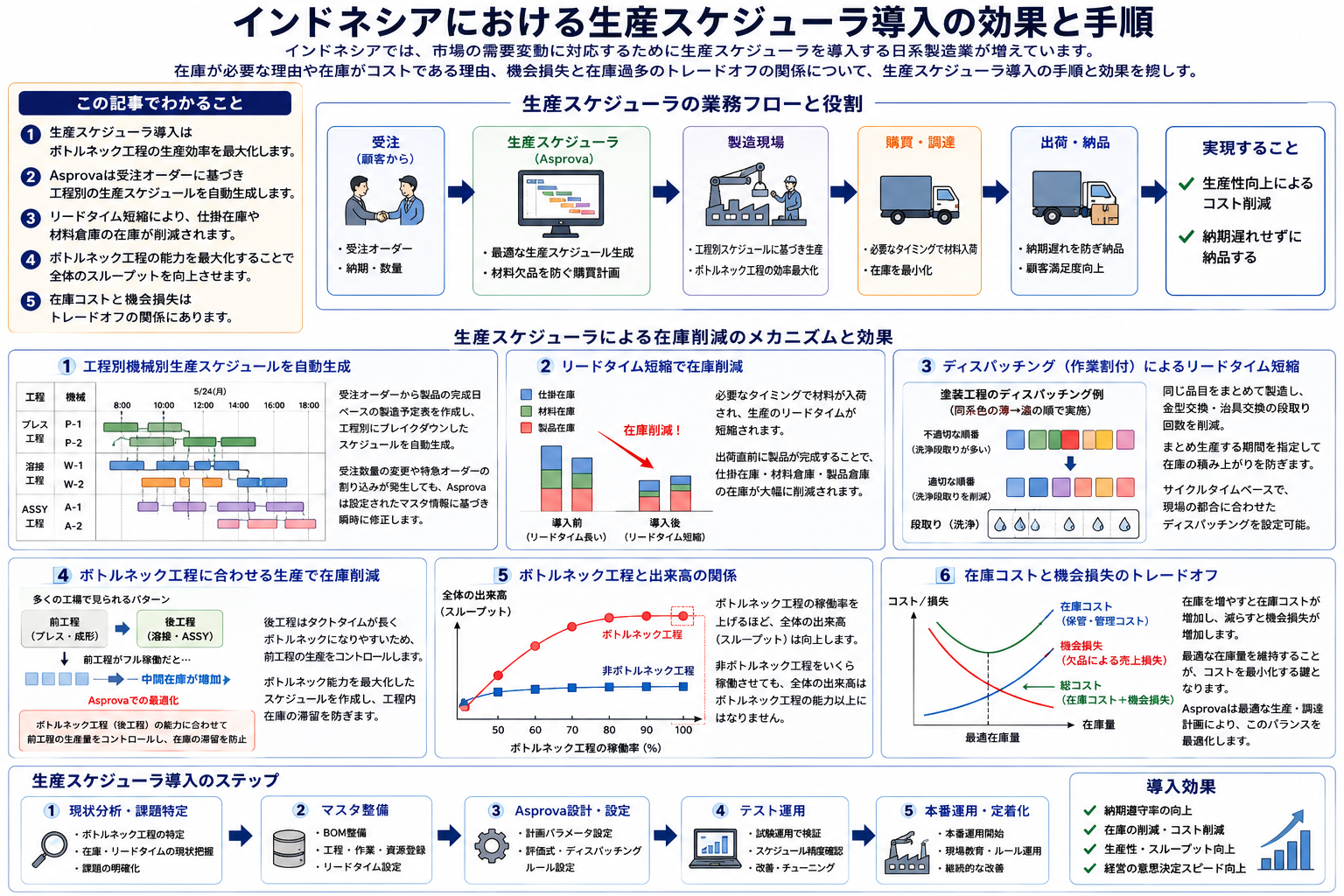 生産スケジューラ