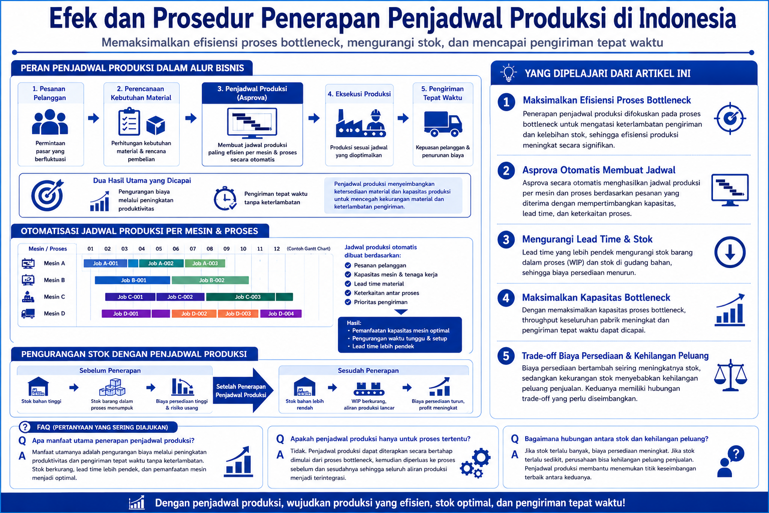 Diagram terstruktur penerapan penjadwal produksi dan dampaknya di Indonesia