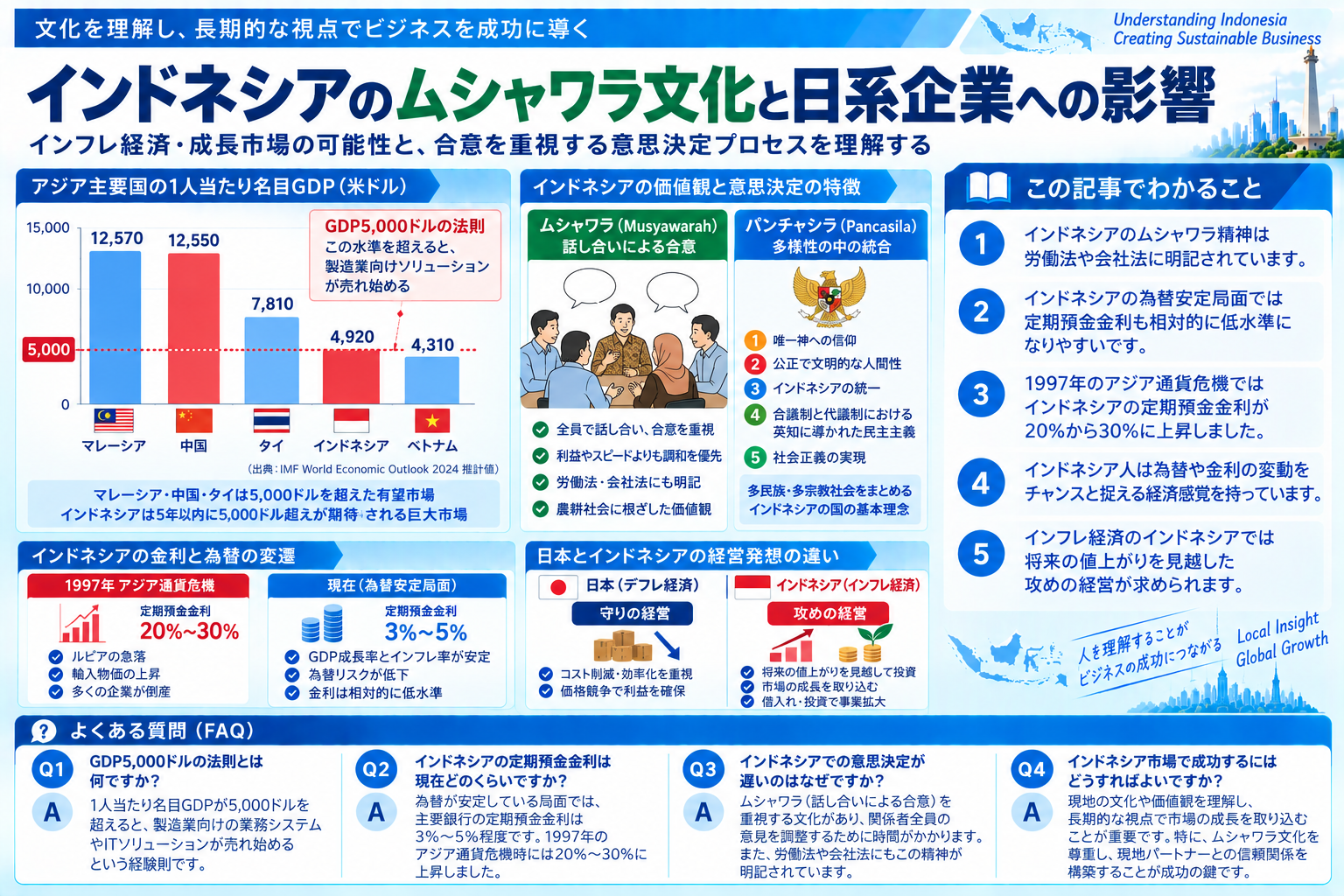 インドネシアのムシャワラ文化が日系企業に与える影響を示す構造化した図解