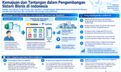 Kemajuan dan Tantangan dalam Pengembangan Sistem Bisnis di Indonesia