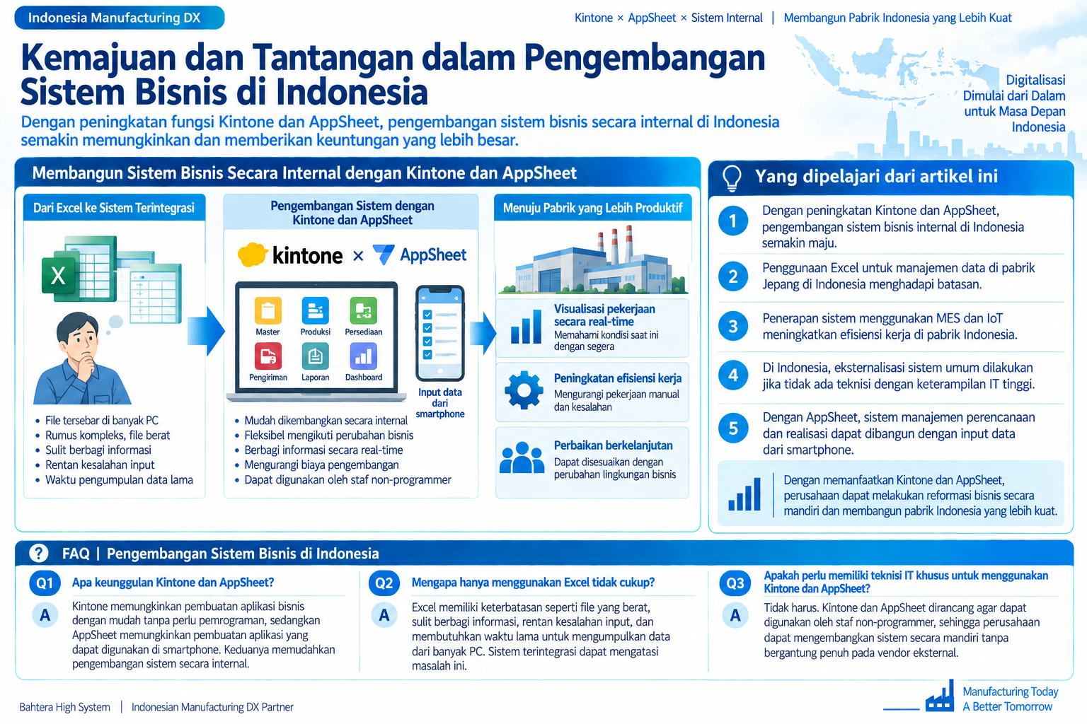 Diagram terstruktur tentang pengembangan sistem bisnis internal dengan Kintone dan AppSheet di Indonesia