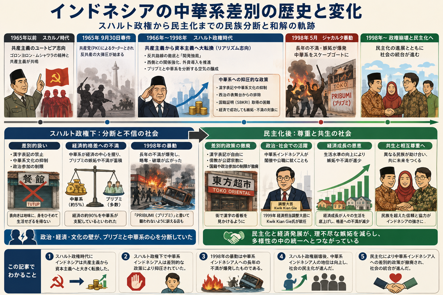 中華系インドネシア人