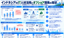 インドネシアのIT人材活用とオフショア開発の現状