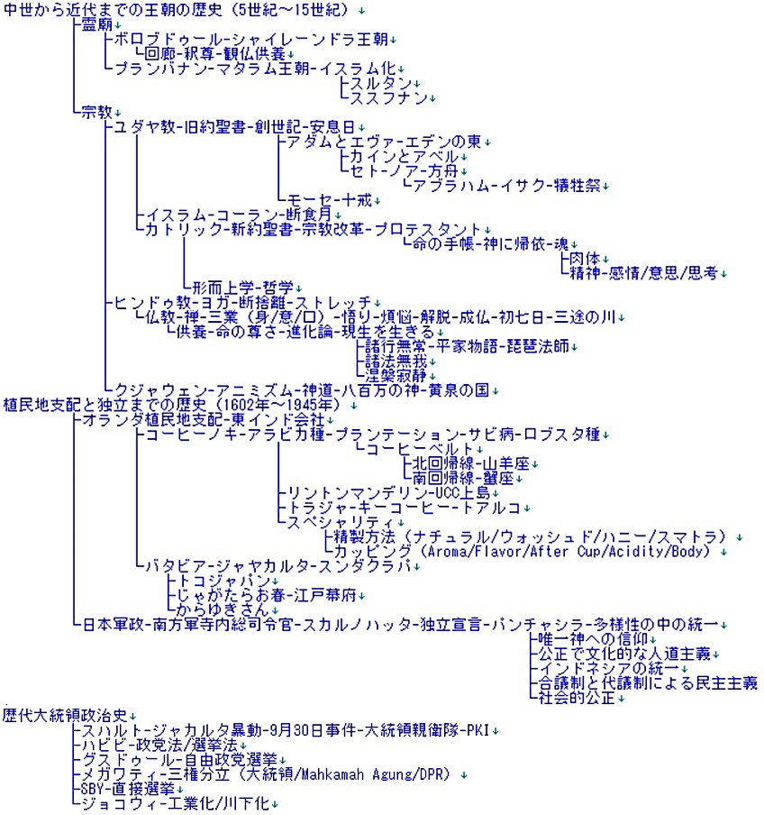 インドネシアの歴史 インドネシアのitサービス会社 バテラハイシステム