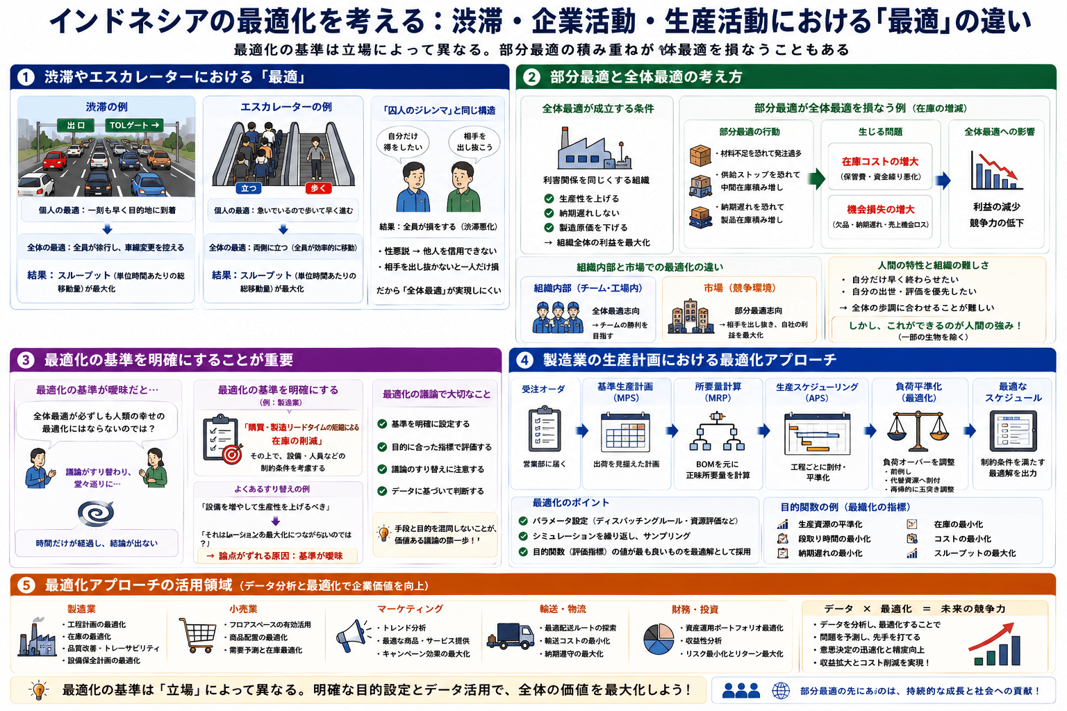 最適化