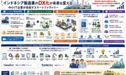 インドネシア製造業のDXと経済成長の未来展望