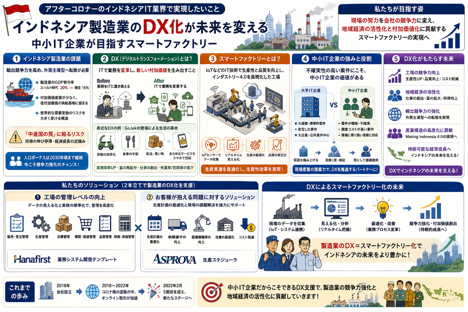 インドネシアのDX