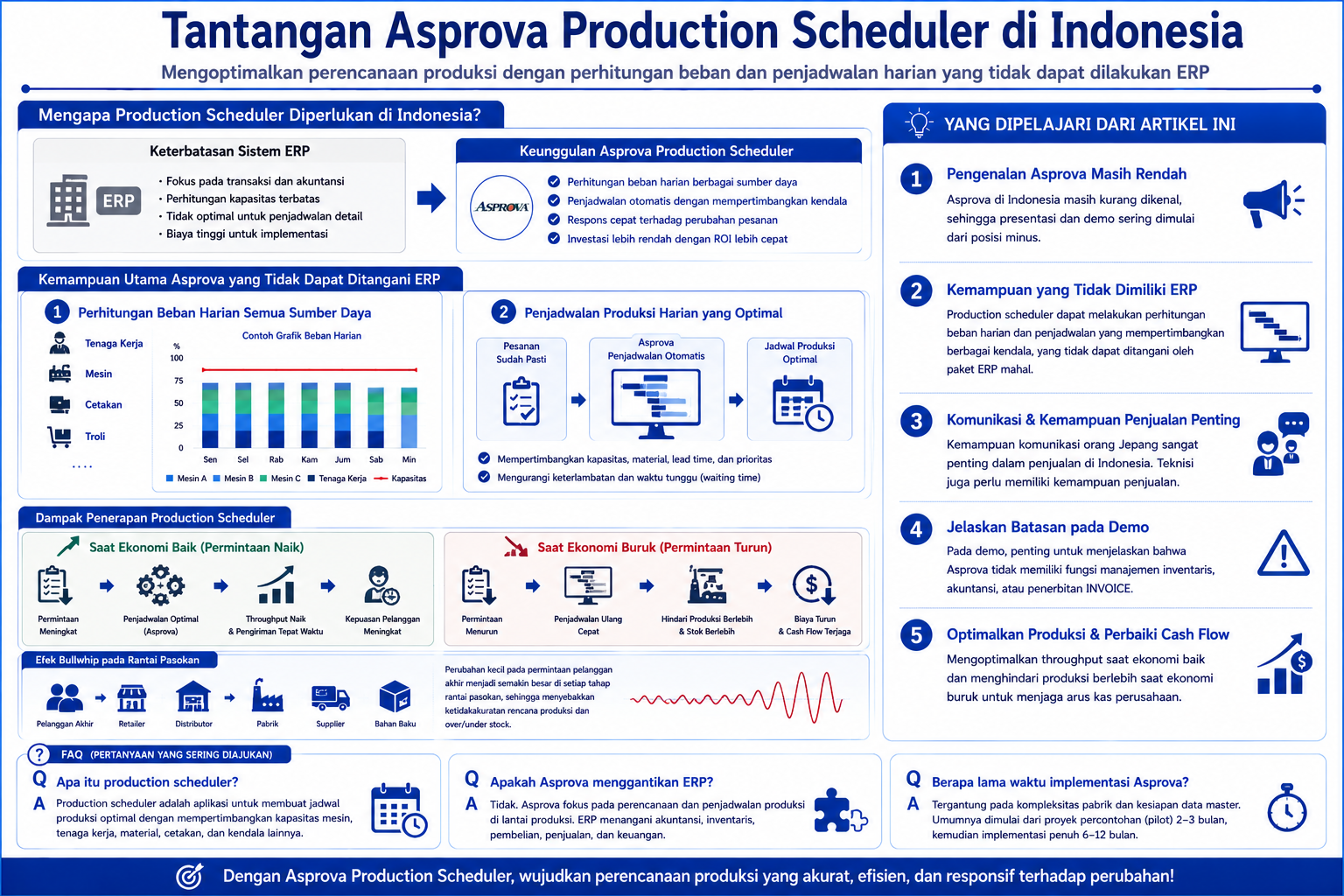 Diagram terstruktur tentang manfaat dan tantangan Asprova di Indonesia