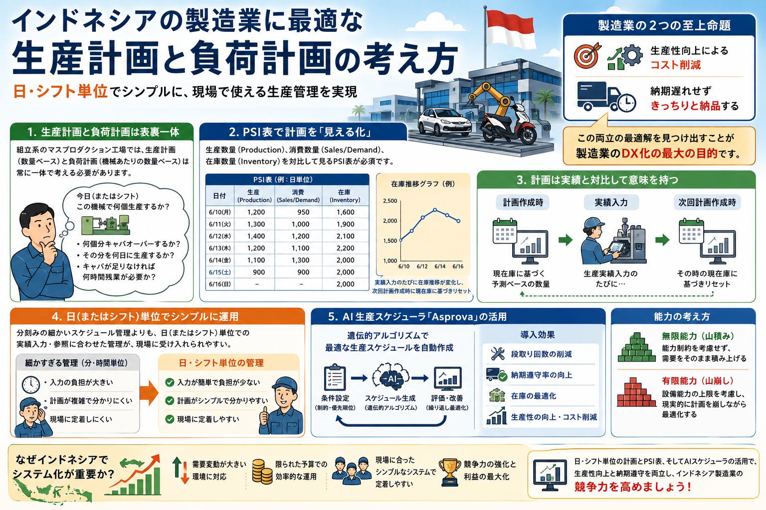 インドネシアの生産スケジューラとPSI表・負荷計画の関係を構造化した図解