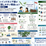インドネシア語の発音・文法・語彙の習得しやすさを示す構造化した図解